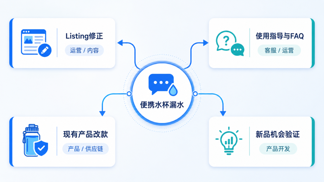 亚马逊Review分析怎么做?别把高频差评直接当产品机会