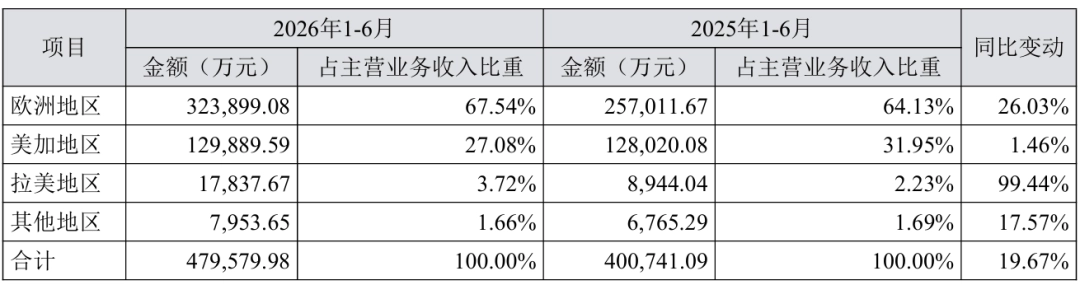 5家跨境大卖半年成绩单，亚马逊仍是最赚钱的盘