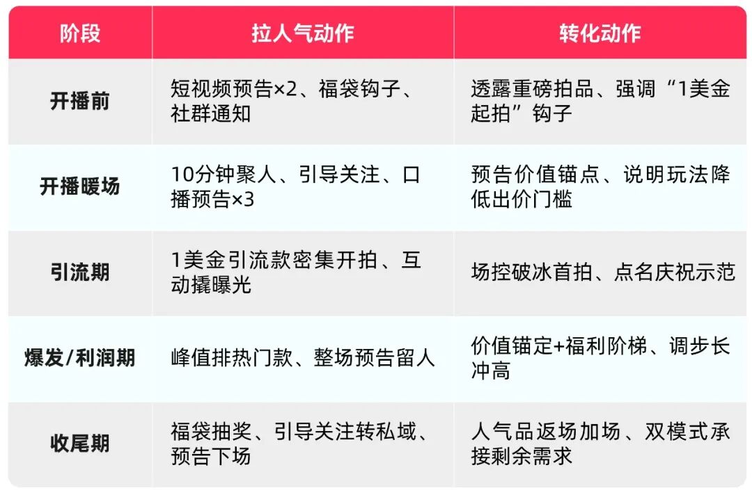 TikTok Shop美区跨境POP直播拍卖第二课：拍卖话术与氛围实战全攻略