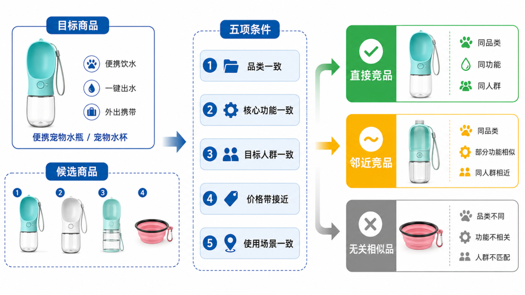 开局一张产品图，怎么做亚马逊竞品分析？用5个条件找准竞品