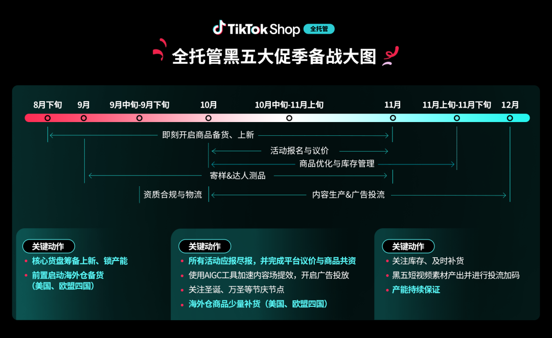 TikTok Shop全托管黑五大促季即将开启，横跨16国热卖全球！