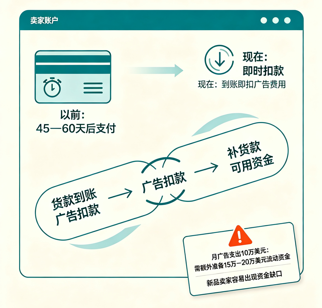 8月1日已生效：广告费不再“免息”，你的资金还够烧多久？