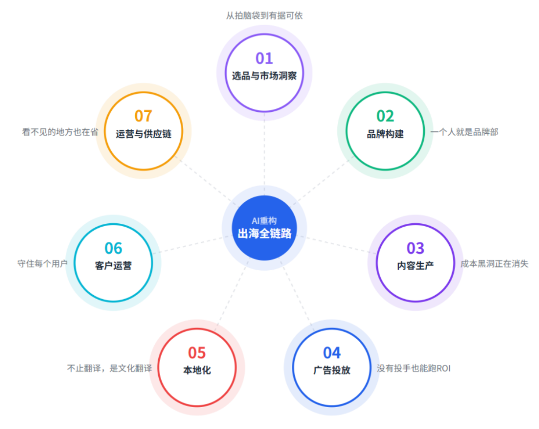 从30万到3000元，AI如何重构中小商家的出海链路？（8000字深度解析）