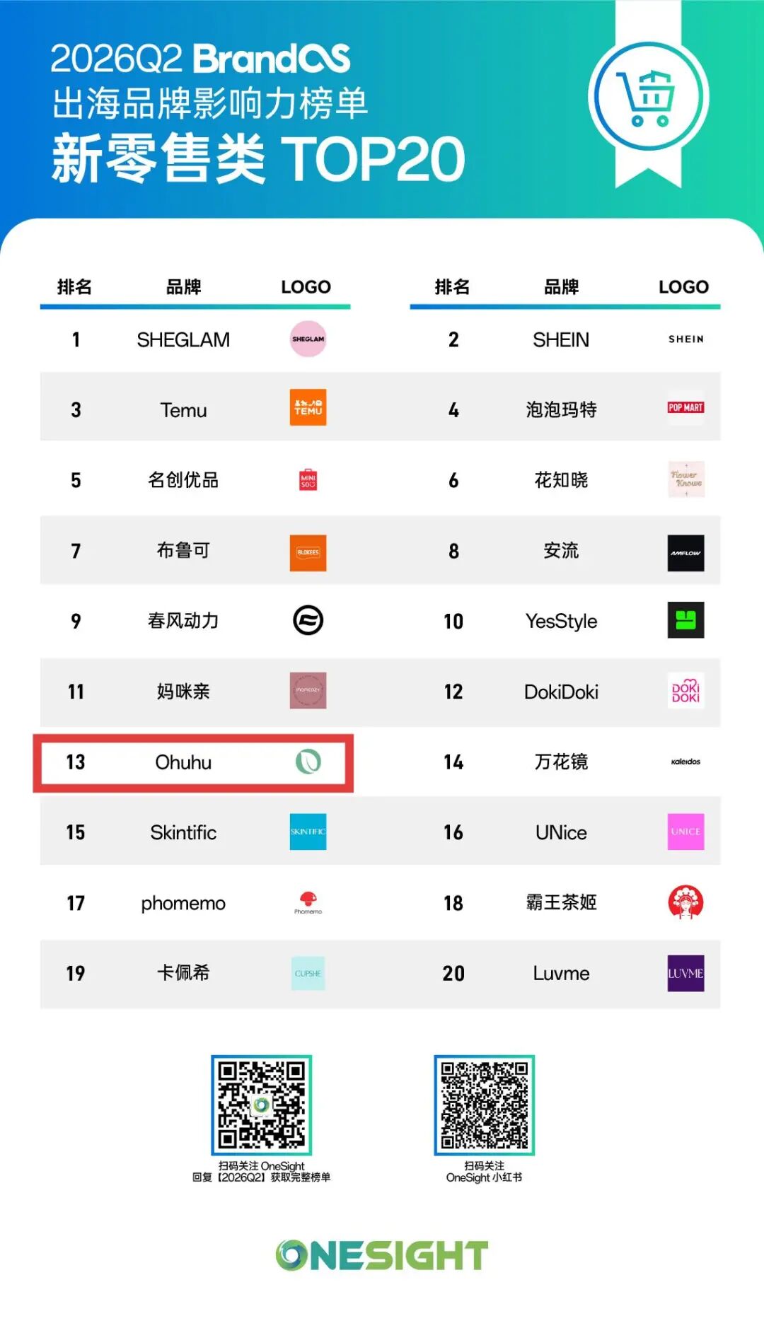 上市首日市值突破50亿，Ohuhu如何成为千岸科技的海外增长引擎？丨BrandOS榜单