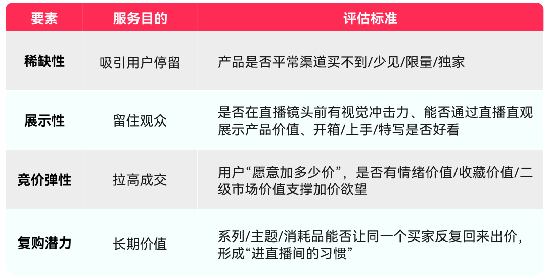 TikTok Shop美区跨境POP直播拍卖实操第五课:直播拍卖货盘运营指南 3 TikTok Shop美区跨境POP直播拍卖实操第五课:直播拍卖货盘运营指南