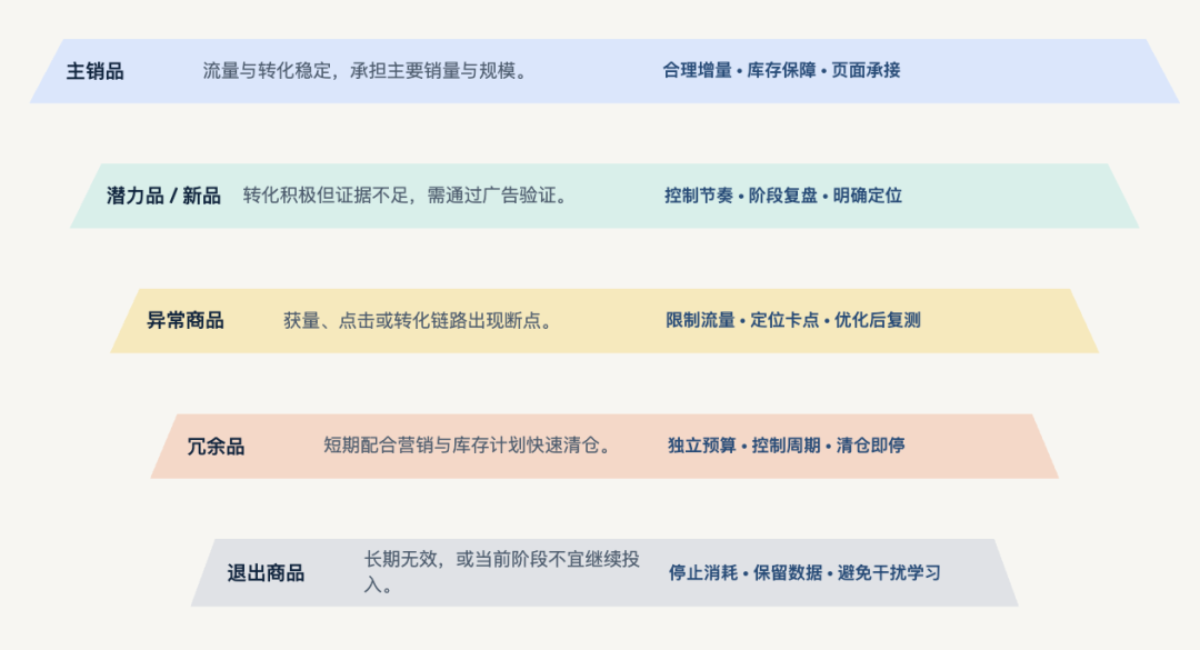 PMax越自动,独立站越要掌握主动权:两个案例拆解广告增长逻辑 4 PMax越自动,独立站越要掌握主动权:两个案例拆解广告增长逻辑