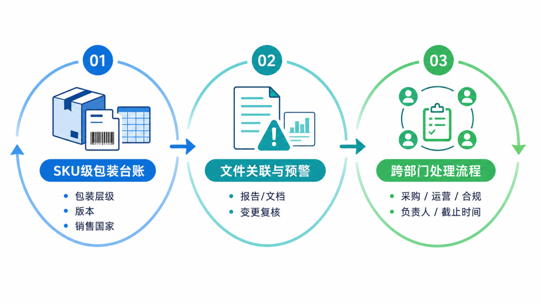 欧盟包装新规开始实施,哪几类跨境卖家需要重点关注? 3 欧盟包装新规开始实施,哪几类跨境卖家需要重点关注?
