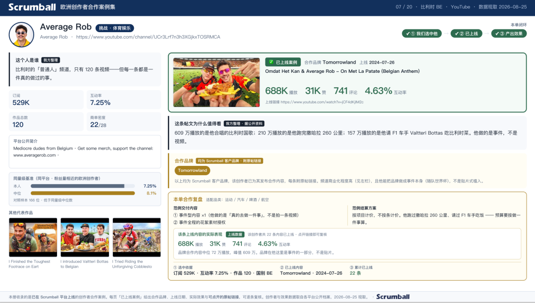 欧洲市场真实合作的20位创作者，5170万播放的背后：欧洲网红营销的3个反常识真相