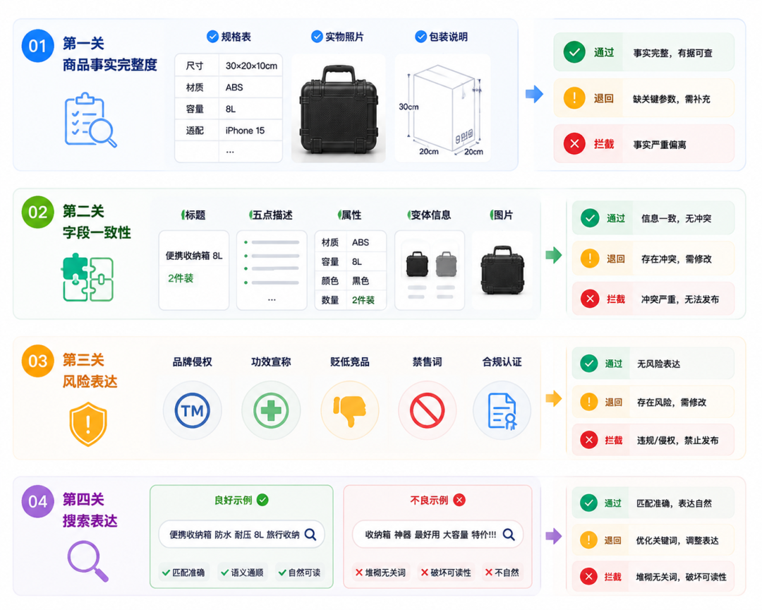 如何用AI批量生成优质亚马逊Listing？给每个SKU设置5项质检分