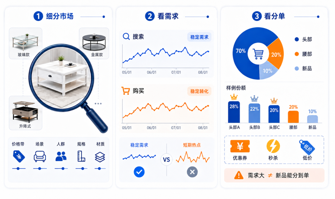 看不到月销量，亚马逊选品怎么判断市场容量？