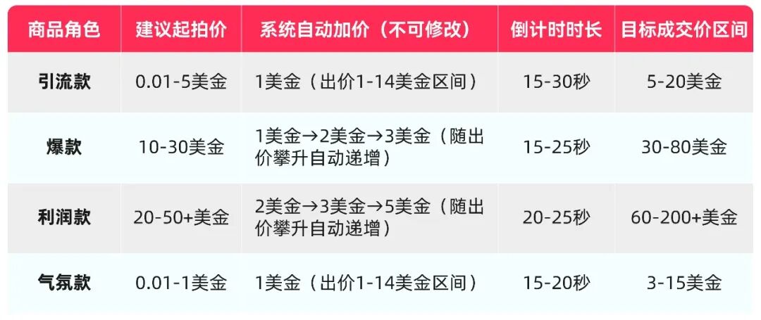 TikTok Shop美区跨境POP直播拍卖第二课：拍卖话术与氛围实战全攻略