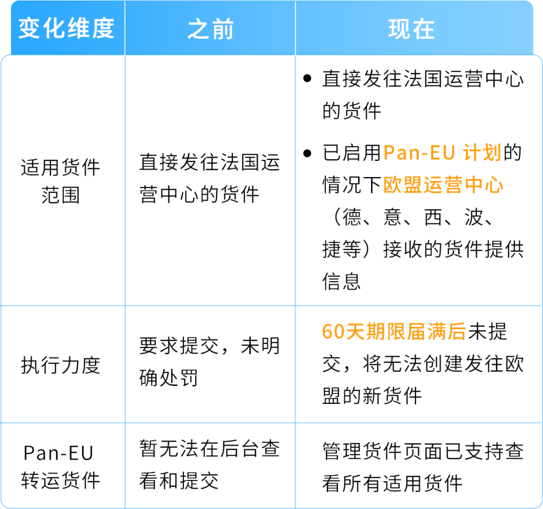 9/1起,通过PAN-EU入库欧盟货件以及直接发往法国的货件必须提供MRN+EORI 3 9/1起,通过PAN-EU入库欧盟货件以及直接发往法国的货件必须提供MRN+EORI