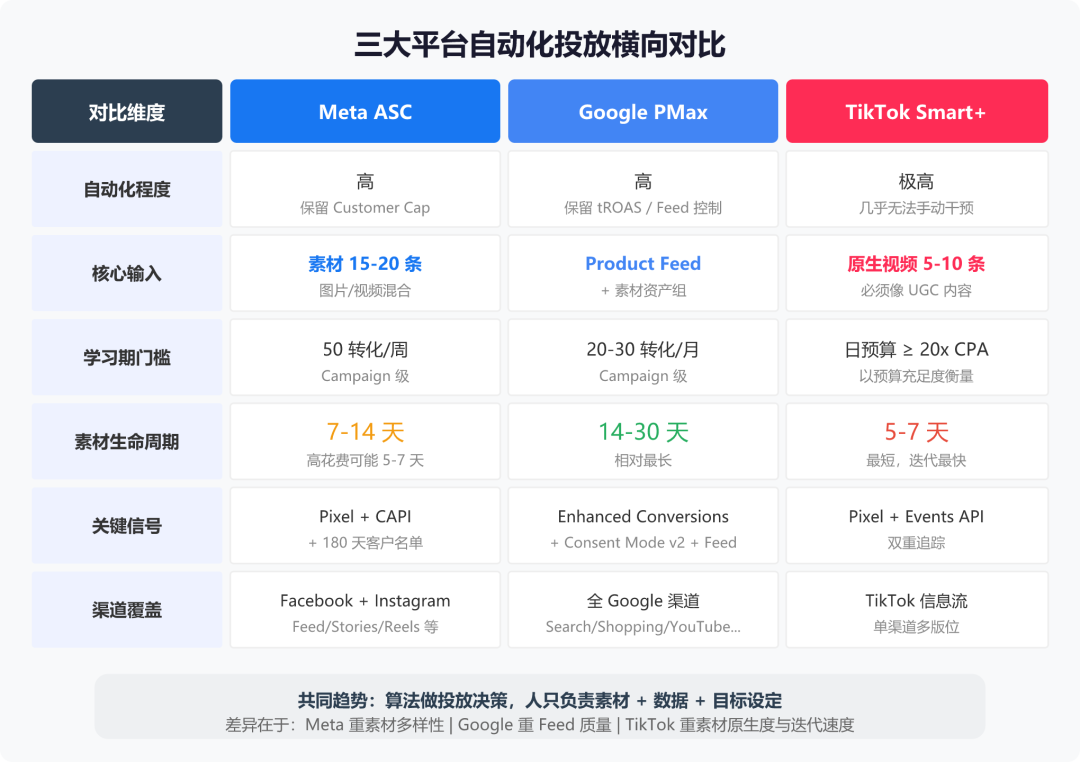 新手也能看懂：Meta ASC、Google PMax、TikTok Smart+ 自动化广告投放指南