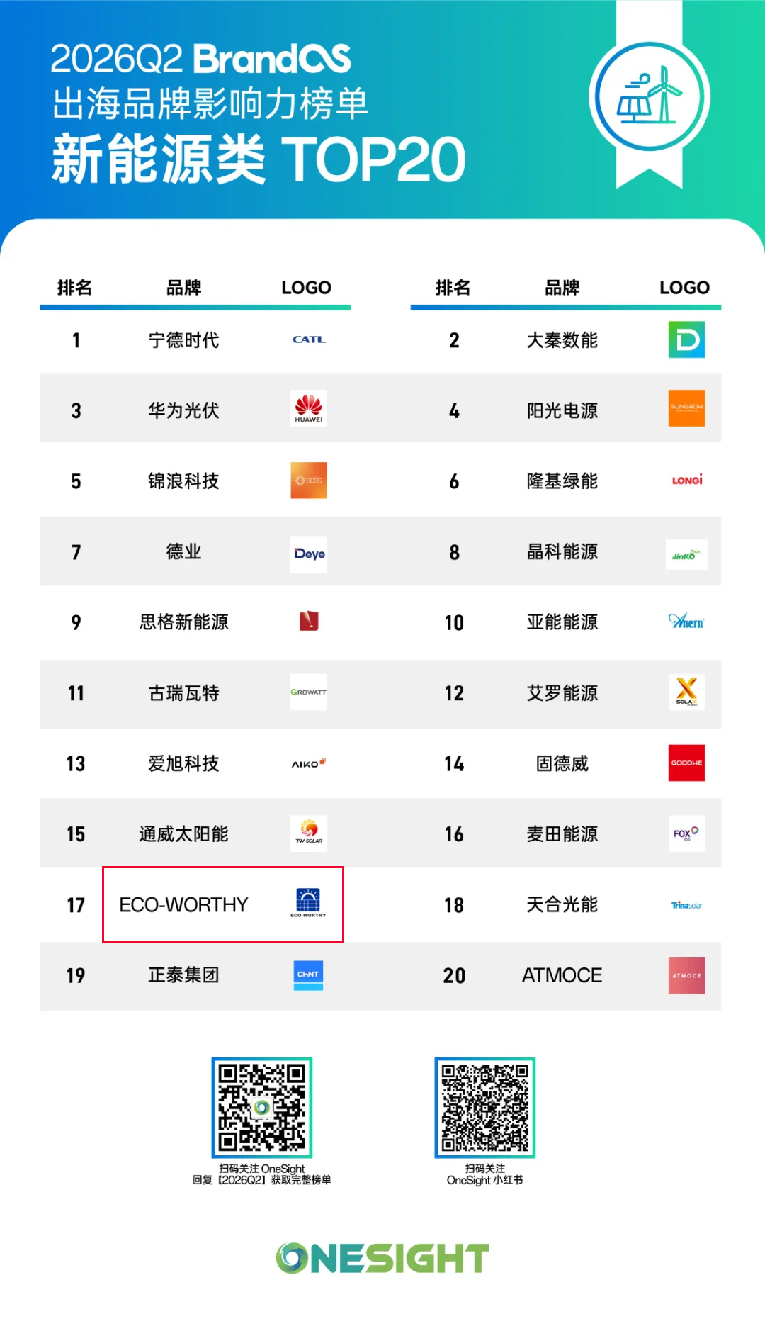 光伏出海分化加剧，细分市场蕴藏商机，看ECO-WORTHY如何深耕离网能源蓝海｜BrandOS榜单