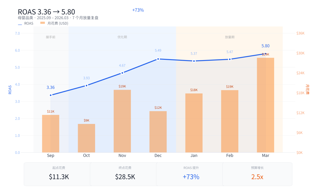 案例复盘，7个月，ROAS从 3.4 提升到 5.8：一个Facebook广告账户的放量复盘