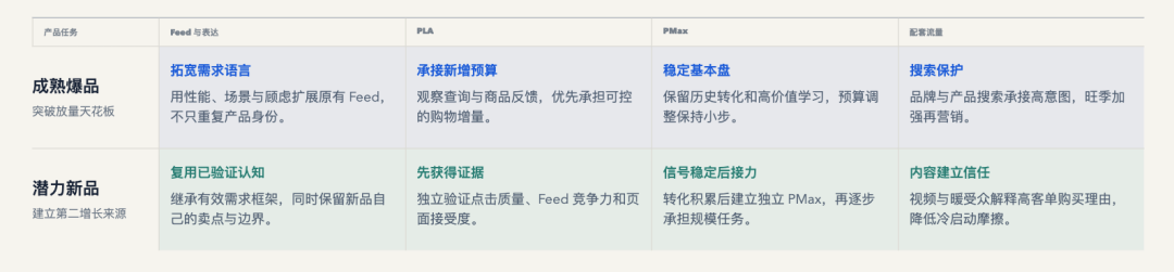PMax越自动,独立站越要掌握主动权:两个案例拆解广告增长逻辑 14 PMax越自动,独立站越要掌握主动权:两个案例拆解广告增长逻辑