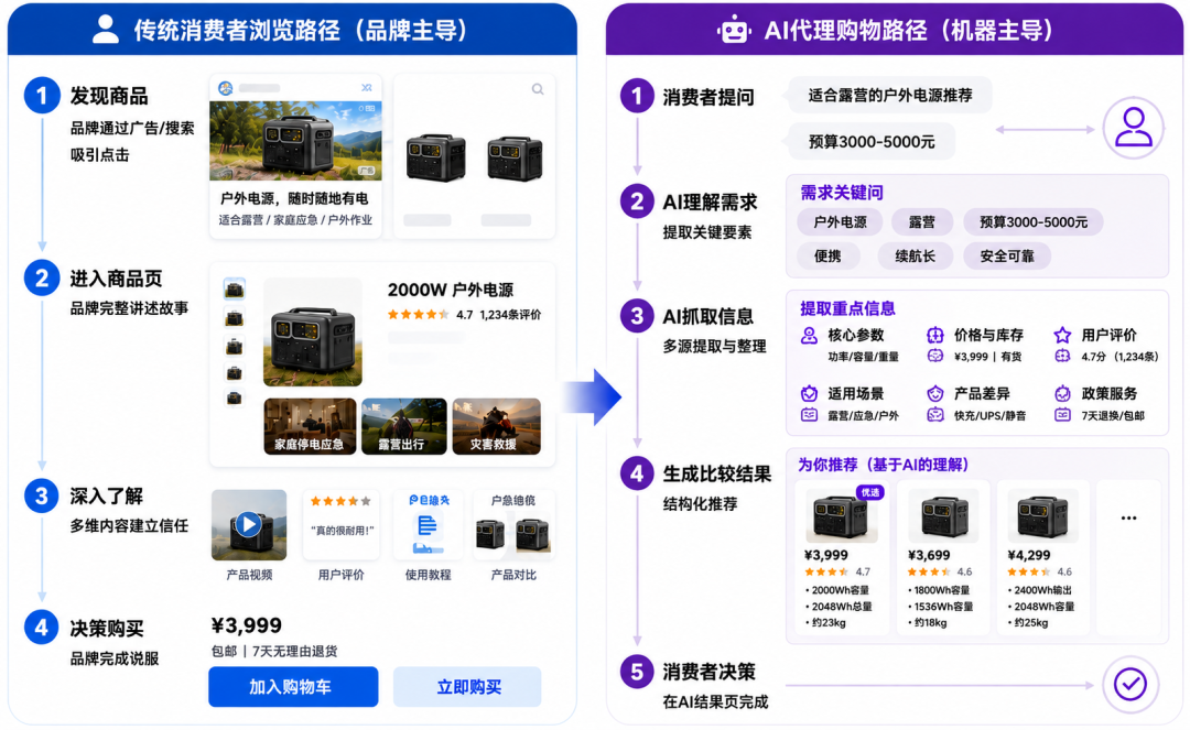 当亚马逊AI替买家站外下单，中国卖家将失去什么？