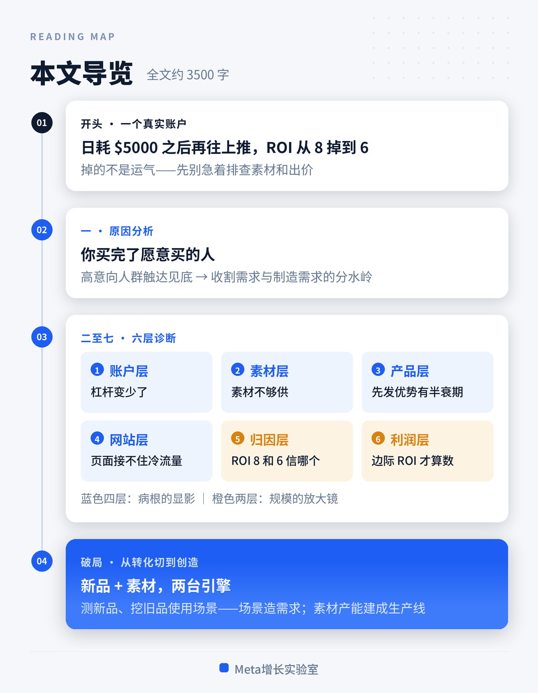 FB广告月预算$10万后 扩量越来越难，我用Claude把账户拆成了六层