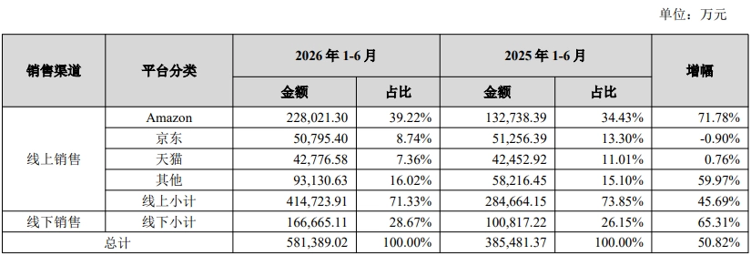5家跨境大卖半年成绩单，亚马逊仍是最赚钱的盘