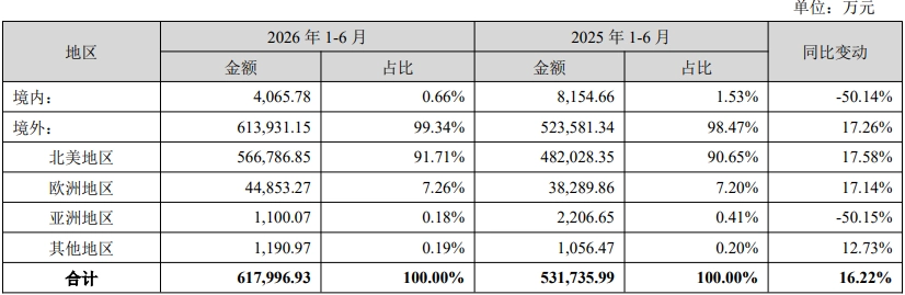 5家跨境大卖半年成绩单，亚马逊仍是最赚钱的盘