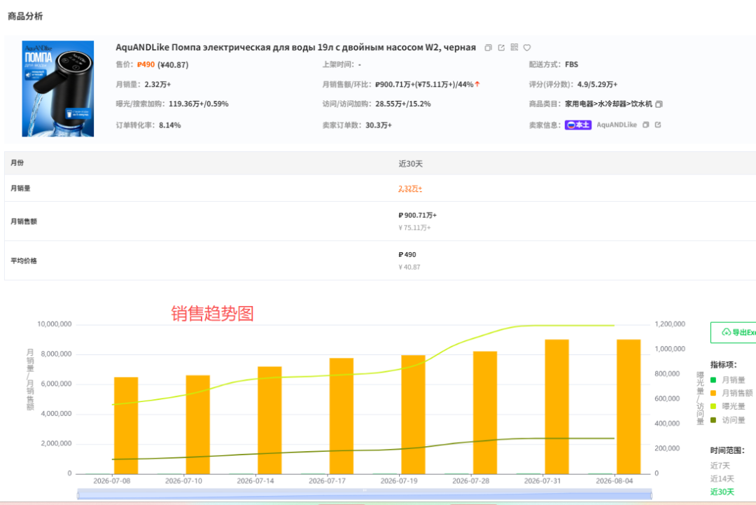 盯着月销量选品，可能是你在Ozon上犯的最大的错