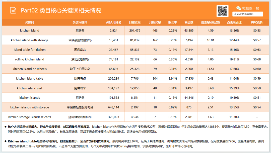 亚马逊选品日记第34期：家具篇—厨房岛台市场调研报告（看似蓝海，实则暗藏玄机）