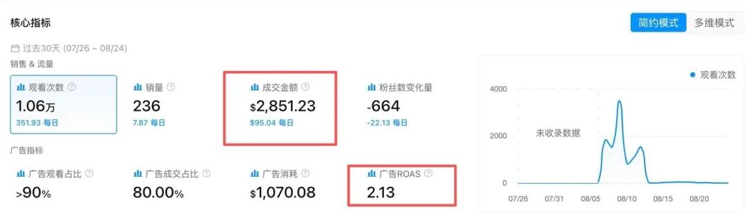 13.4秒卖出6.8万美元，这款万圣节小灯火了