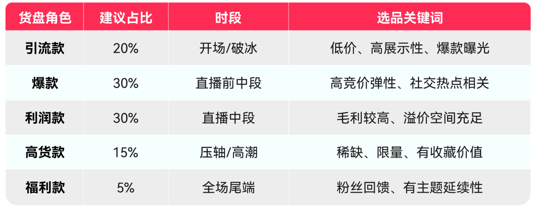 TikTok Shop美区跨境POP直播拍卖实操第五课:直播拍卖货盘运营指南 11 TikTok Shop美区跨境POP直播拍卖实操第五课:直播拍卖货盘运营指南