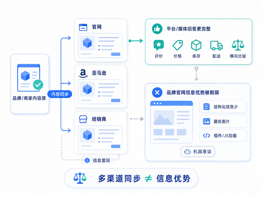 20%的Shopify商品描述被复制，AI为什么不引用你的品牌？