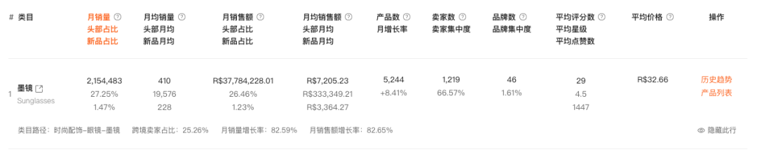 巴西墨镜月销涨了 82%，赶上入夏这波量，跨境卖家如何把握机会？