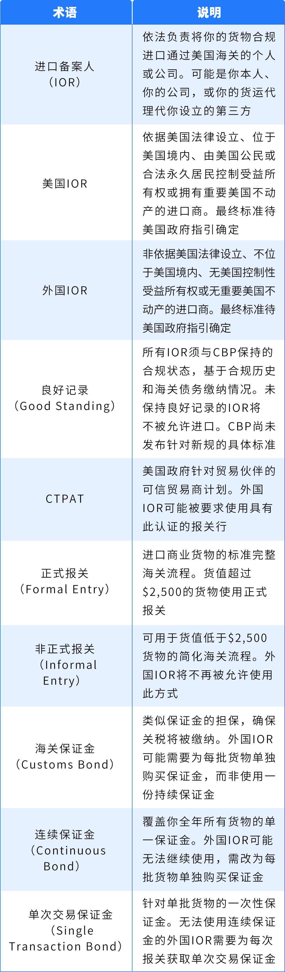 美国进口政策动向提醒：建议提前了解并确认您的IOR身份