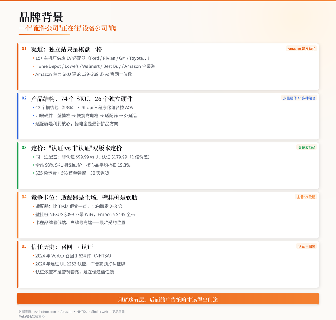 案例分析--一家美国新能源品牌独立站的facebook广告投放策略