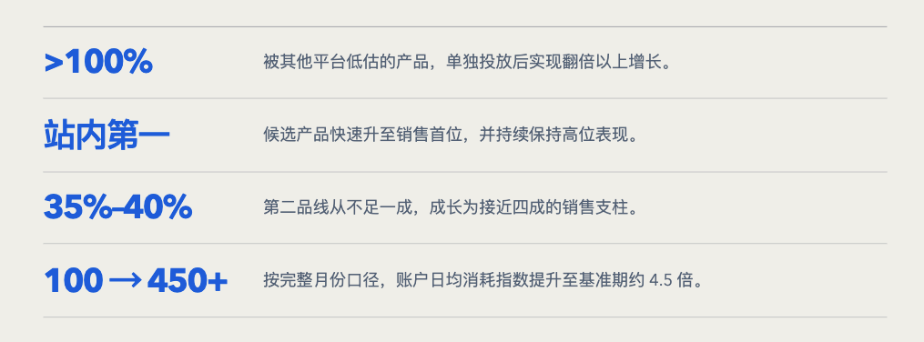 PMax越自动,独立站越要掌握主动权:两个案例拆解广告增长逻辑 11 PMax越自动,独立站越要掌握主动权:两个案例拆解广告增长逻辑
