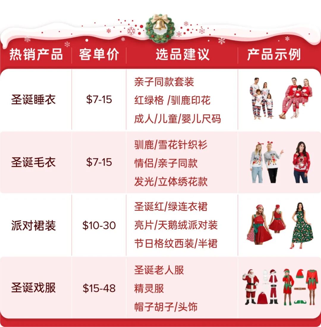 抢跑圣诞旺季，精准选品+黄金节奏助你引爆单量！