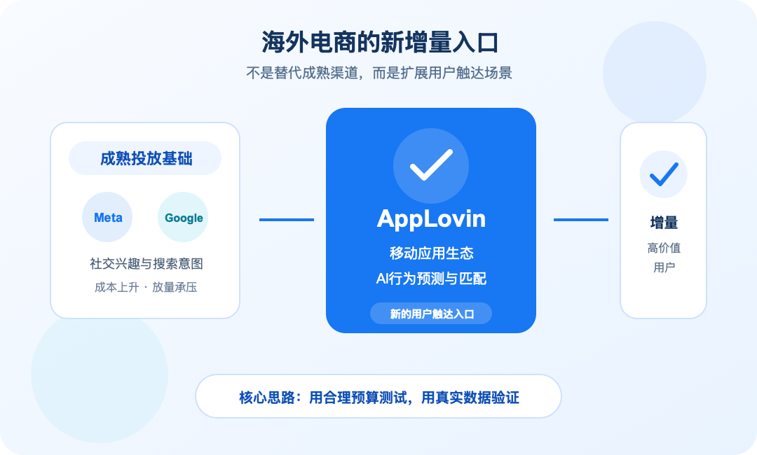 Meta越来越难跑，海外电商品牌为什么开始关注AppLovin？