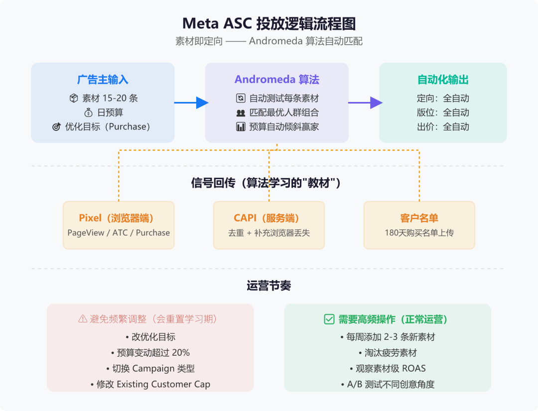 新手也能看懂：Meta ASC、Google PMax、TikTok Smart+ 自动化广告投放指南