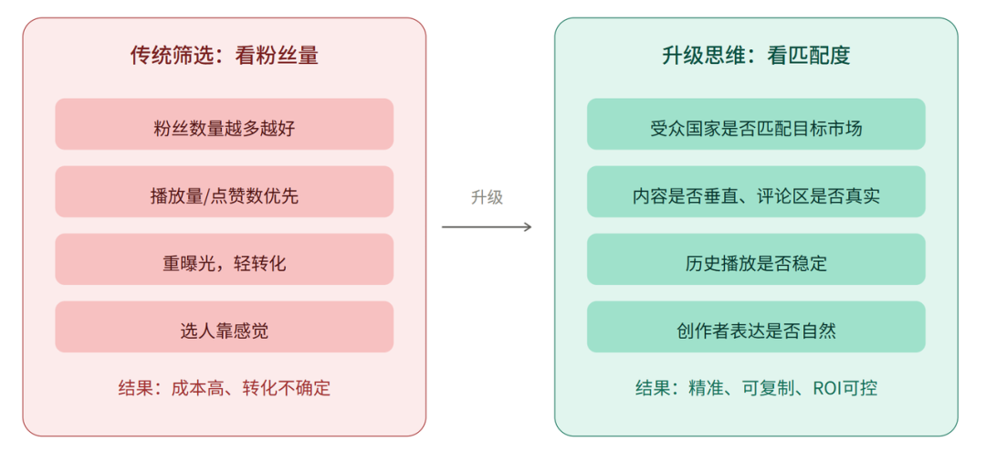 海外红人营销进入新阶段:KOC正在成为投放新重心 3 海外红人营销进入新阶段:KOC正在成为投放新重心