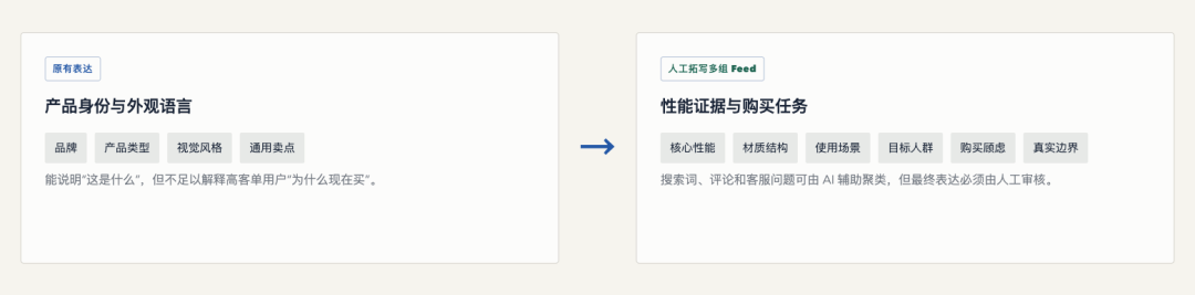 PMax越自动,独立站越要掌握主动权:两个案例拆解广告增长逻辑 15 PMax越自动,独立站越要掌握主动权:两个案例拆解广告增长逻辑