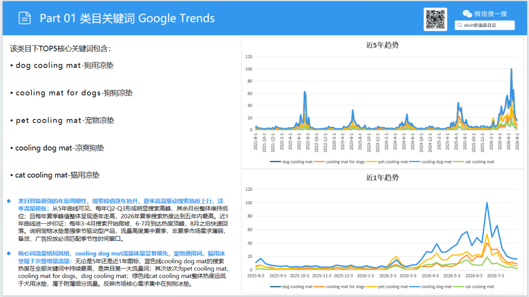亚马逊选品日记第35期:宠物冰垫调研报告|北美夏季高温带动宠物降温家居需求持续走高 7 亚马逊选品日记第35期:宠物冰垫调研报告|北美夏季高温带动宠物降温家居需求持续走高