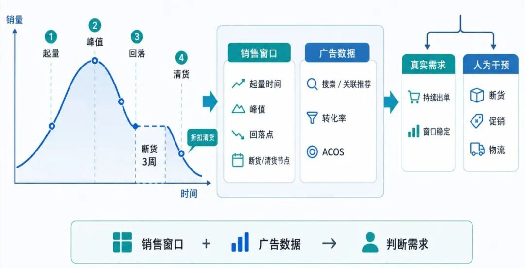 季节品卖完了,下一季备货前必须复盘哪5项数据?