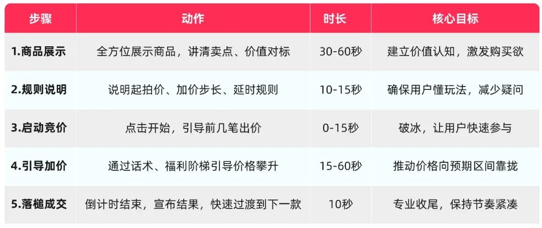 TikTok Shop美区跨境POP直播拍卖第二课：拍卖话术与氛围实战全攻略