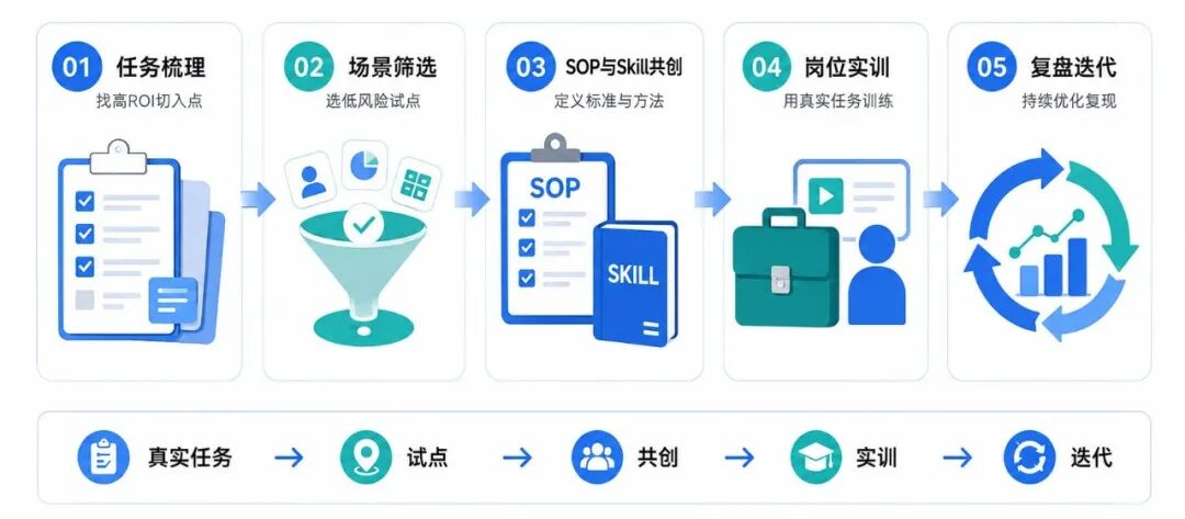 OpenAI官方教程：业务运营团队如何用好Codex