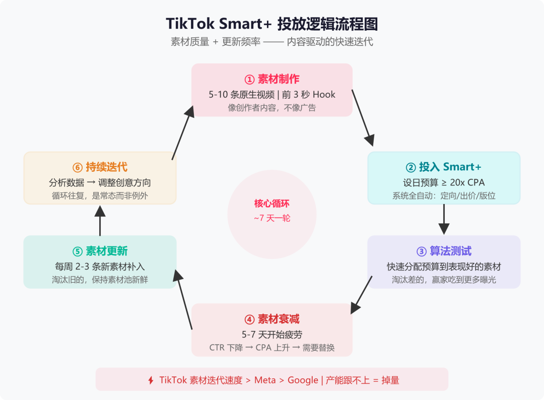 新手也能看懂：Meta ASC、Google PMax、TikTok Smart+ 自动化广告投放指南