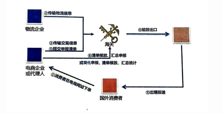 跨境电商9610出口超全指南！小包裹出海合规通关秘籍