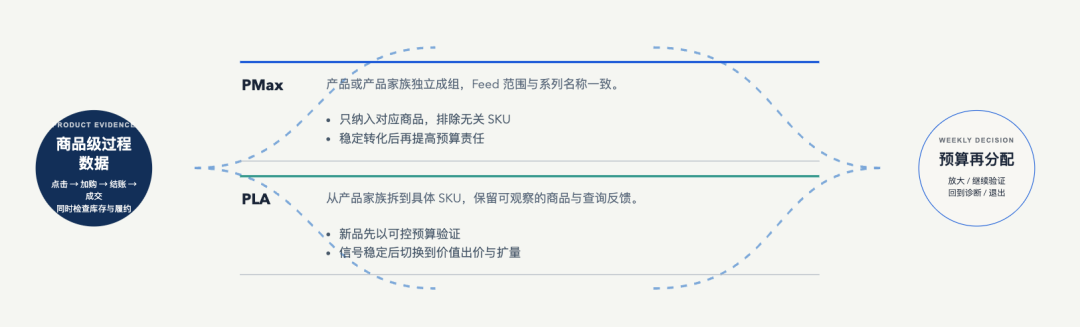 PMax越自动,独立站越要掌握主动权:两个案例拆解广告增长逻辑 10 PMax越自动,独立站越要掌握主动权:两个案例拆解广告增长逻辑