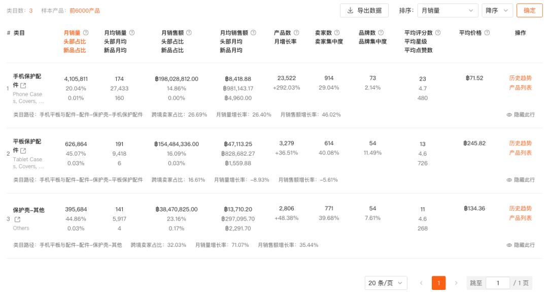 泰国手机壳卷成这样,这个跨境卖家还能做到月销 20000+ 3 泰国手机壳卷成这样,这个跨境卖家还能做到月销 20000+