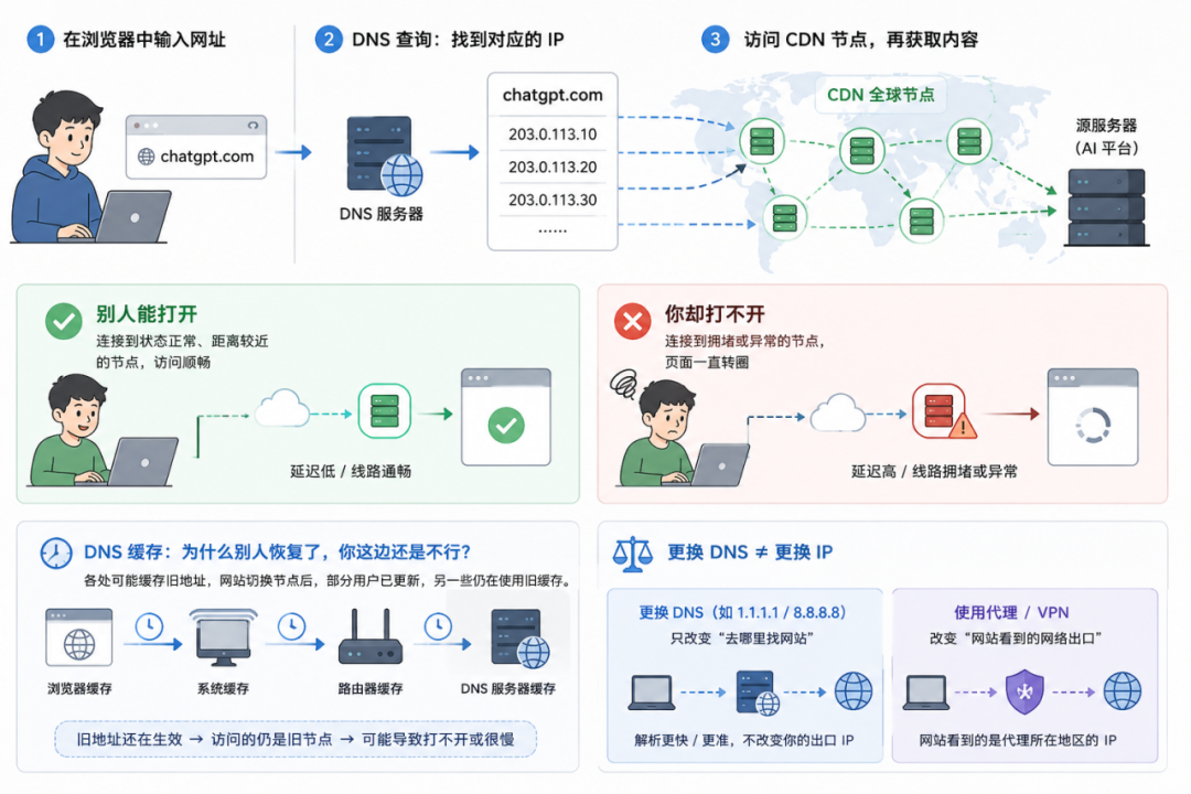 使用海外 AI 工具,需要懂哪些基础网络知识? 1 使用海外 AI 工具,需要懂哪些基础网络知识?