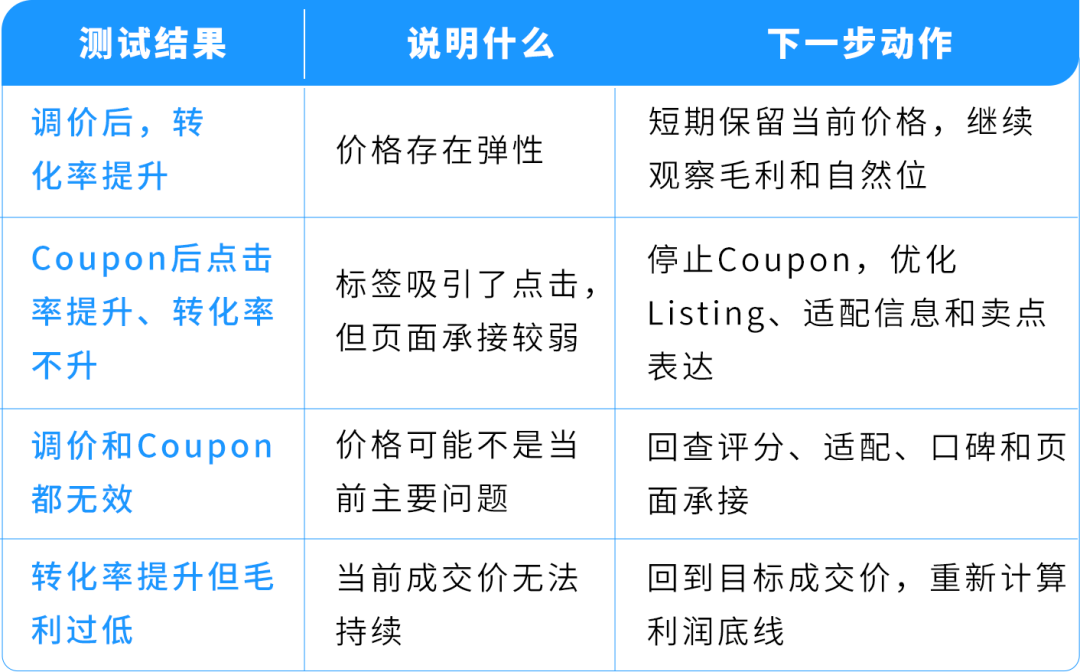 亚马逊新品上架冲销量别着急打折！多数卖家都踩了“越卖越亏”的坑
