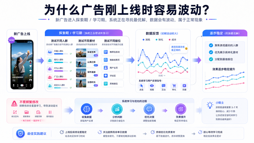 砸了预算却没订单？为什么TikTok系统就是不把用户推给你
