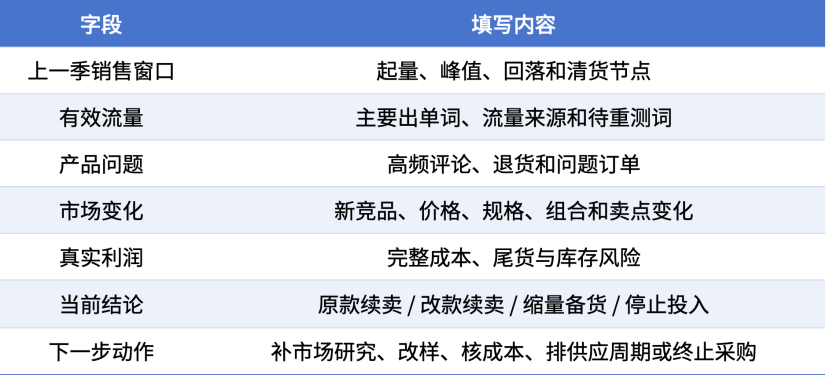 季节品卖完了，下一季备货前必须复盘哪5项数据？